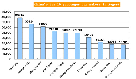 China's top 10 passenger-car makers in August
